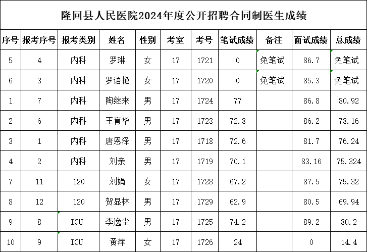 隆回县人民医院2024年公开招聘专业技术人员成绩公布